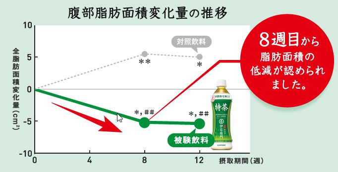 トクホ 特茶の特徴 トクホ 伊右衛門特茶は通販がお得